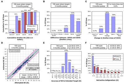 The impact of patient-reported visual disturbance on dynamic visual acuity in myopic patients after corneal refractive surgery